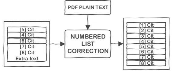 Figure 10 Schematic working of the NumberedListCorrection 