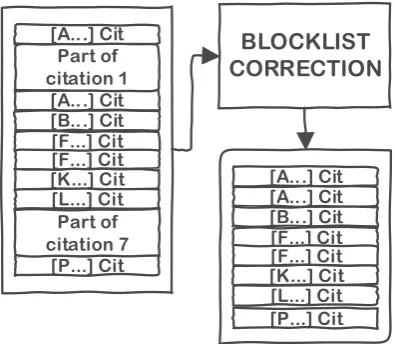 Figure 12 Schematic working of the BlockListCorrection 