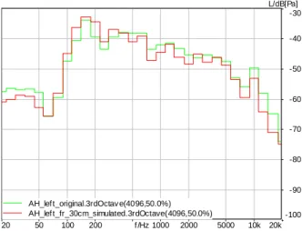 Figure 13: Original (green curve) and simulated power density spectra measured  at the artificial head's left ear 