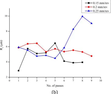 Fig. 10. Variation of (a) Ra and (b) Rt with number of passes at different feed rates