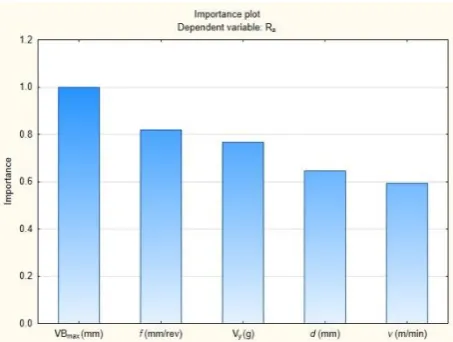 Fig. 12. Bar graph of predictor importance for Ra.  