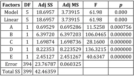 Table 2. ANOVA table for Ra first order model.