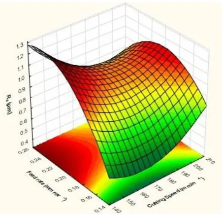 Fig. 15. 3-D plot considering cutting speed and feed rate. 