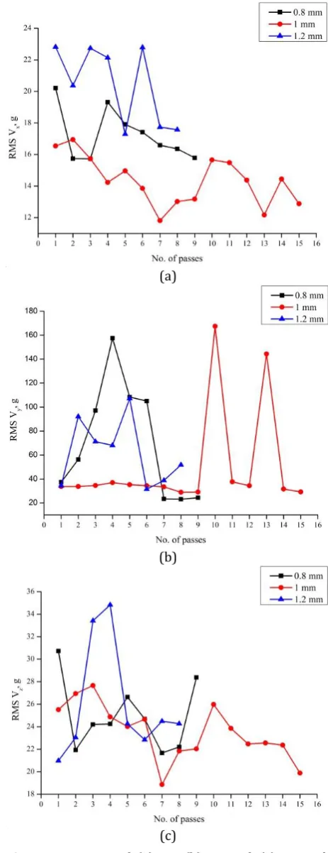 Fig. 8. Variation of (a) Vx, (b) Vy and (c) Vz with number of passes at different depths of cut