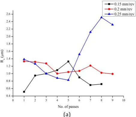Fig. 9. Variation of (a) Ra and (b) Rt with number of passes at different cutting speeds