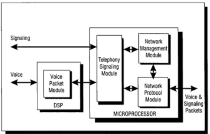 Figure 4. Voice over Packet Software Architecture