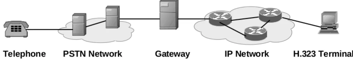 Figure 2: Example of a combined PSTN/VoIP network.