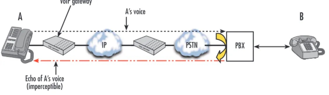 Figure 4. Perceptible Echo with VoIP