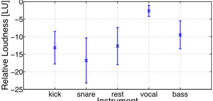 Table 2 shows the mean values of the features, as well as the standard deviation between different mixing engineers and the standard deviation between different songs