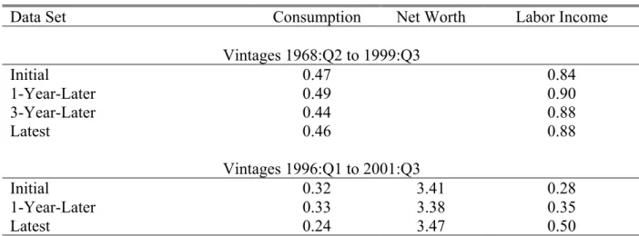 Table 1. Standard Deviations of Growth Rates