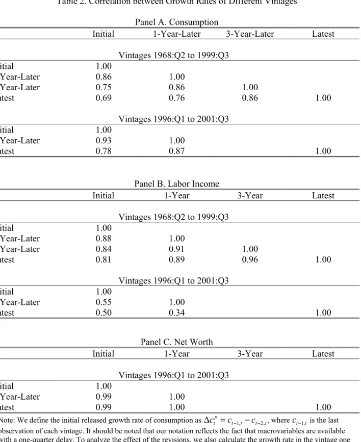 Table 2. Correlation between Growth Rates of Different Vintages Panel A. Consumption