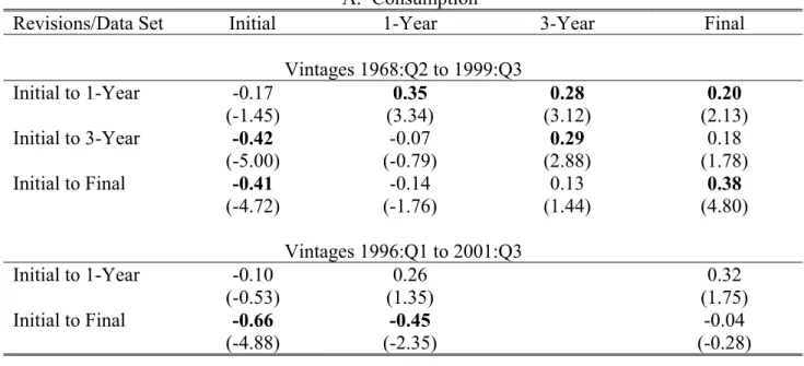 Table 3. Correlation between Revisions and Growth Rates A.  Consumption