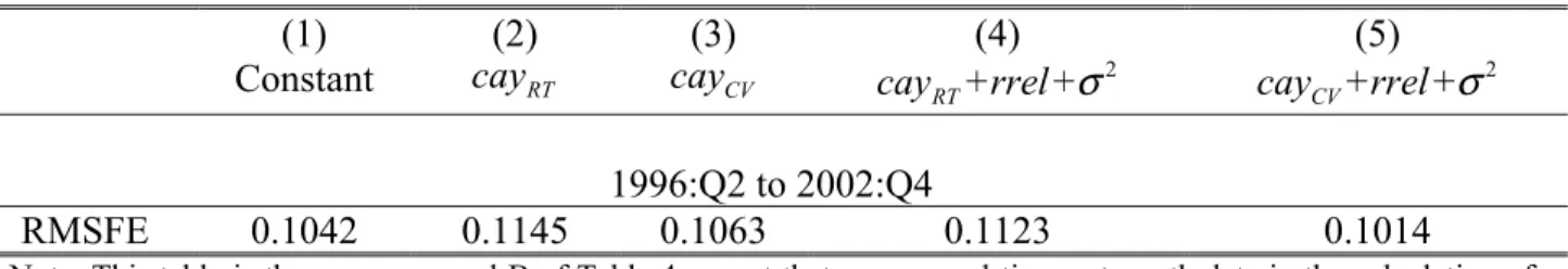 Table 5. Root-Mean-Squared Forecasting Error: Real Time Net Worth (1)