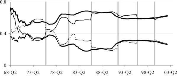 Figure 1. Cointegration Parameters: Real Time vs. Current Vintage (Thick Lines)