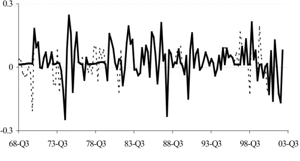 Figure 5. Switching Strategy in Real Time with Common Price Deflator (Thick Solid Line) vs