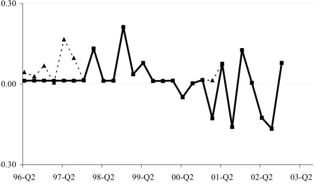 Figure 8. Switching Strategies: Real Time (Thick Solid Line) vs. Current Vintage (Dashed Line)-0.100.196-Q197-Q198-Q199-Q100-Q101-Q102-Q1 -0.300.000.30 96-Q2 97-Q2 98-Q2 99-Q2 00-Q2 01-Q2 02-Q2 03-Q2