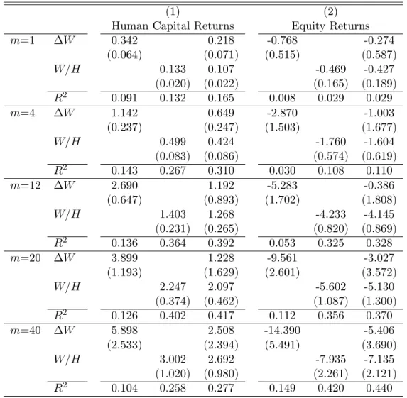 Table 11. m-step Ahead Cumulative Return Projection for Human Capital and Equity Excess Returns: Quarterly Estimates