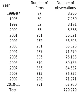 Table  4.2  depicts  descriptive  statistics  for  credit  spreads,  bond  values  and  four estimated series: equity volatility, distance-to-default, asset volatility and asset value.