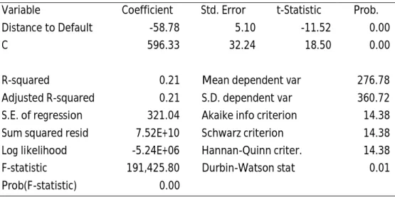 Table 5.12 presents the constant coefficient panel model.