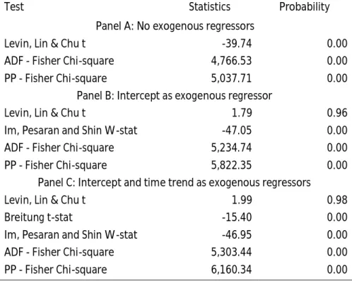 Table 5.13 reveals that all of the tests except the common unit root rest of Levin, Lin and Chu in Panel B and in Panel C reject the presence of unit roots.