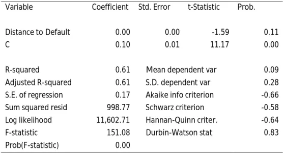 Table 7.8 presents an estimate of the fixed effects panel data model in which each firm in the sample has its own intercept.