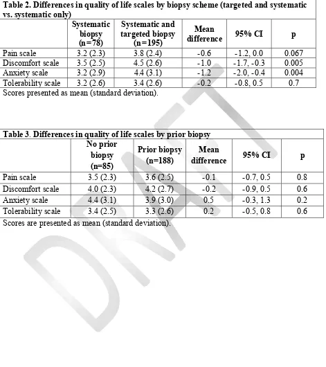 Table 2. Differences in quality of life scales by biopsy scheme (targeted and systematic  