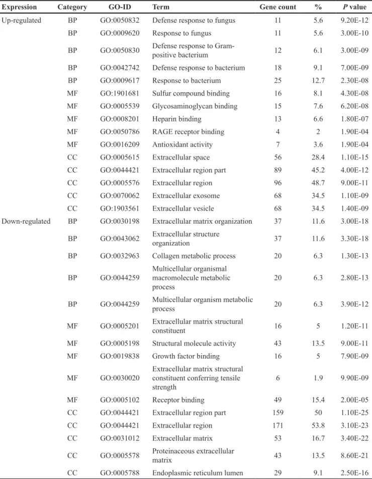Table 1: Gene ontology analysis of DEGs