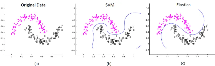 Figure 2: Decision boundaries produced by SVM and EE with common parameters on twomoon data.