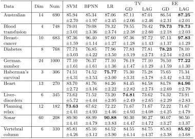 Table 1: Average accuracies (%) for binary classiﬁcation with 5-fold cross-validation.