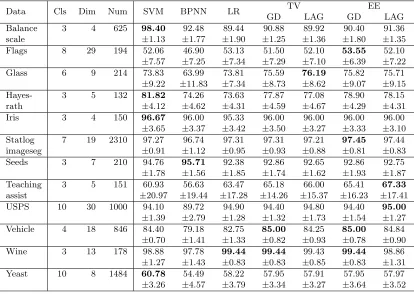 Table 2: Average accuracies (%) for multi-class classiﬁcation with 5-fold cross-validation.