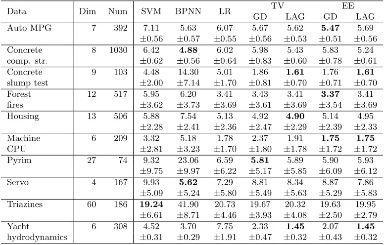 Table 3: Regression errors measured by MSE (10−3) with 5-fold cross-validation.