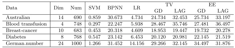Table 4: Running times (in seconds) for binary classiﬁcation with 5-fold cross-validation inone single round.
