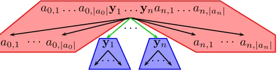 Figure 5: Structure of a syntax tree for an element of Yˆx,D.
