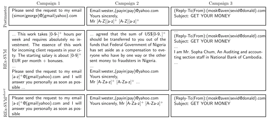 Figure 6: Regular expressions created by a postmaster and corresponding output of REx-SVM and REx-SVMshort.