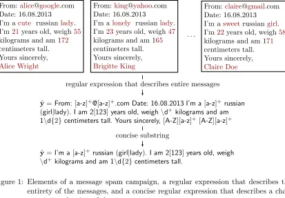 Figure 1: Elements of a message spam campaign, a regular expression that describes theentirety of the messages, and a concise regular expression that describes a char-acteristic substring of the messages.