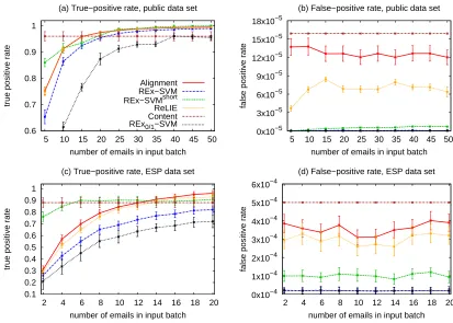 Figure 7: True-positive and false-positive rates over the number of used emails in the inputbatch x for the public and ESP data sets.