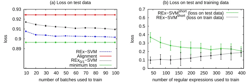 Figure 8 (b) shows the average loss ∆vloss on the training data. The impact of the regularization parameters based on 10 fold cross validation and the average Cu and Cv is shownin Figure 11 in the appendix.