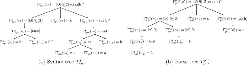 Figure 2: Syntax tree (a) and a parse tree (b) for the regular expression y=[b0-9]{2}c(aa|b)∗ and the string x = 1bc.