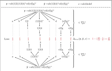 Figure 4: Calculation of the tree loss ∆tree(y, ˜y, x) for a given string x and two regularexpressions y and ˜y.
