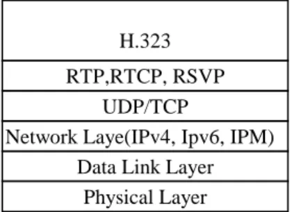 Figure 2.VoIP Protocol Stack[2] 