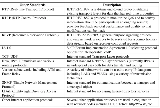 Table 1. VoIP Network Protocols 