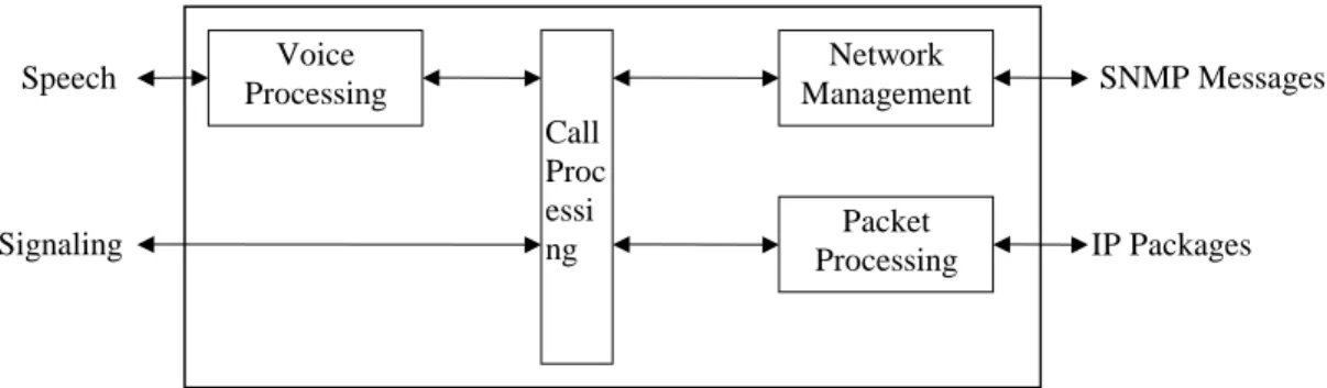 Figure 3 Voice Gateway/Terminal Functions[2]