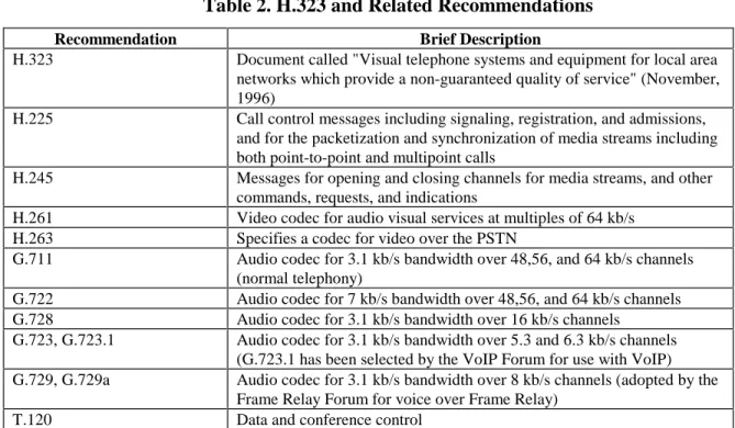 Table 2. H.323 and Related Recommendations 