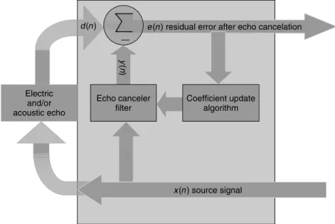 Figure 3.15 Principle behind an echo canceler.