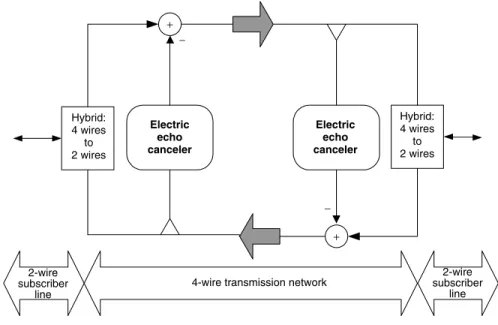Figure 3.16 Insertion of echo cancelers in a network.