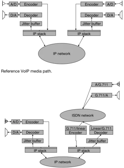 Figure 3.1 Reference VoIP media path.