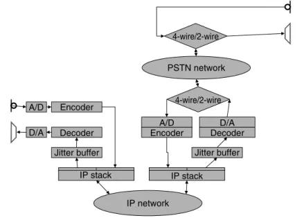Figure 3.3 Reference VoIP to POTS path.