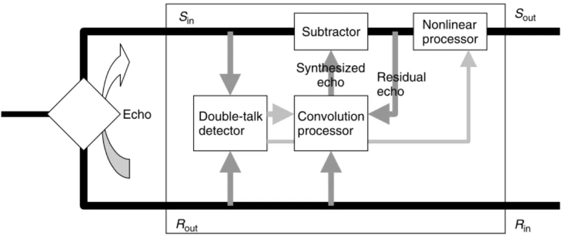 Figure 3.14 Echo canceler block diagram.