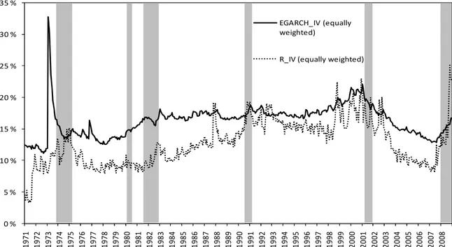 Figure 2. Expected versus realized  aggregated equally weighted idiosyncratic volatility
