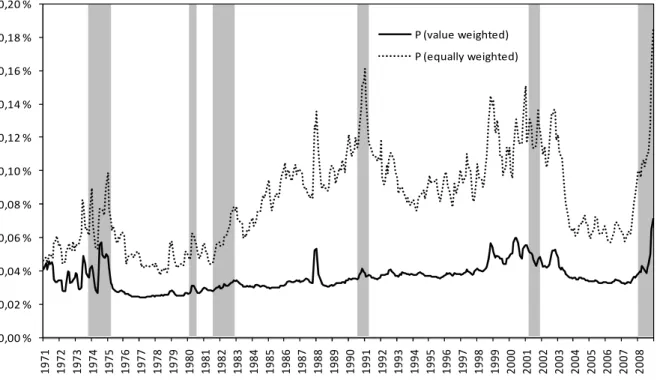 Figure 3 plots the value weighted average level of distress risk (P_vw) and equally weighted  average level of distress risk (P_ew) during the sample period from 1971 to 2008